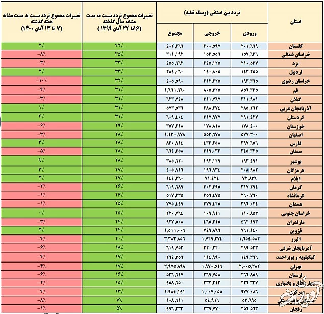 سفرهای جاده‌ای مردم همچنان رو به کاهش